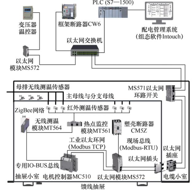簡單實(shí)現(xiàn)選煤廠低壓配電管理系統(tǒng)設(shè)計